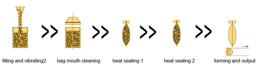 Powder-Packaging-Machine-process2.jpg Powder-Packaging-Machine-process2.jpg