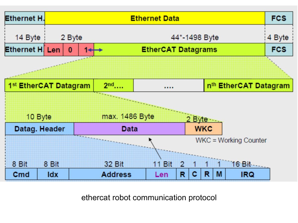 ロボット通信プロトコル: なぜ EtherCAT と CAN が未来なのか