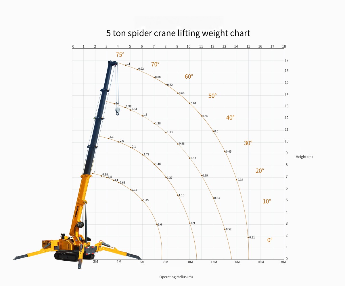 5吨 lifting chart