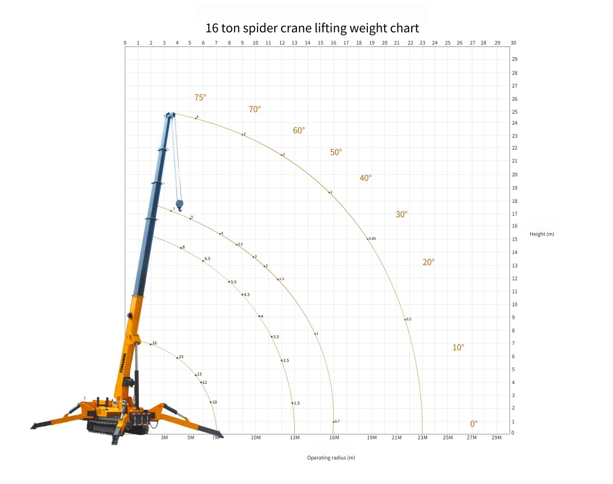 16吨 lifting chart