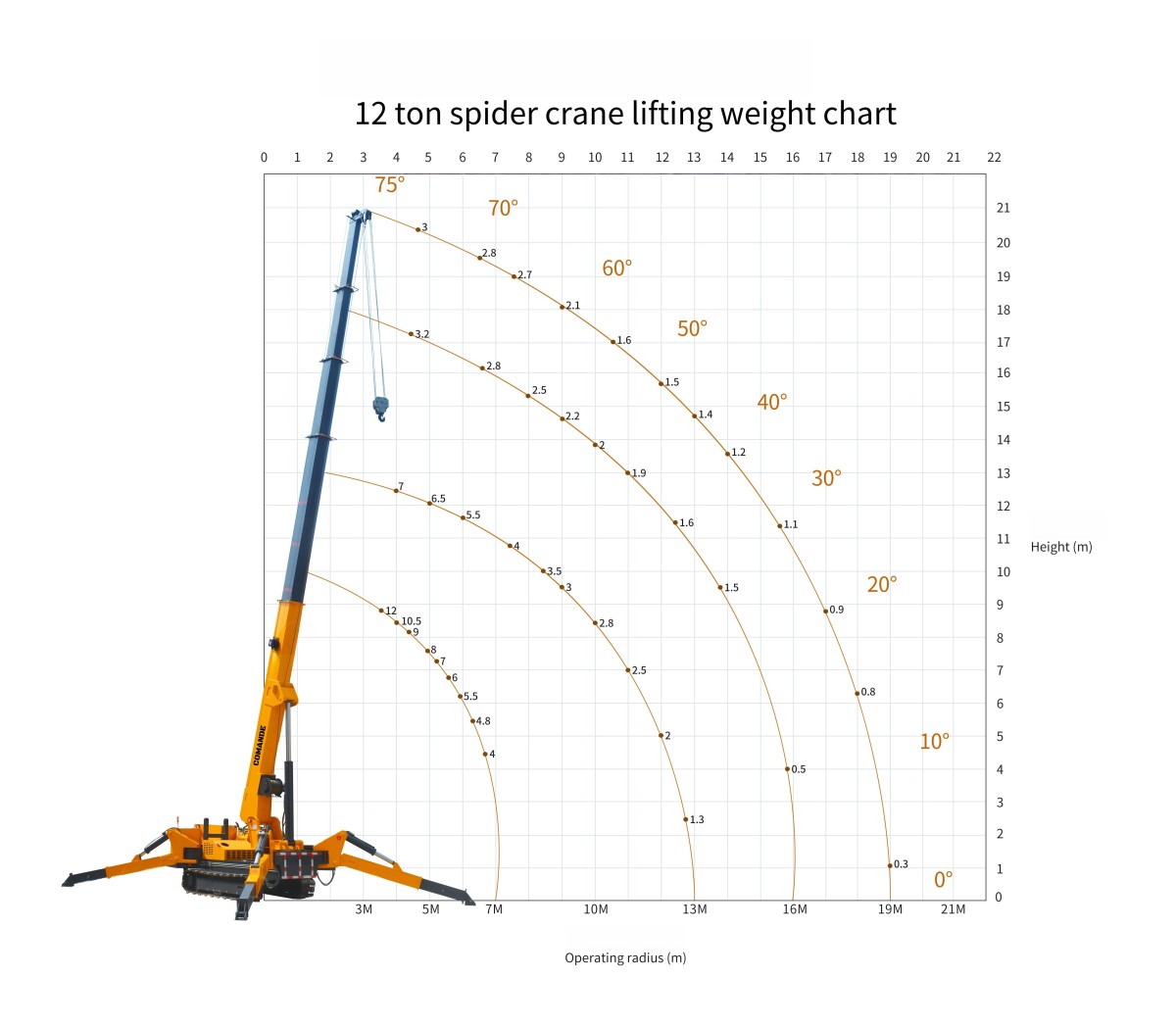 12吨 lifting chart 12吨 lifting chart