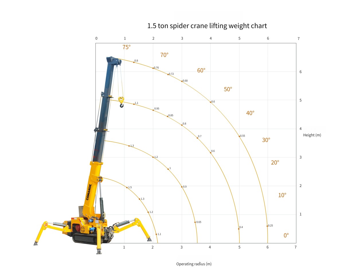 1.5T lifting chart