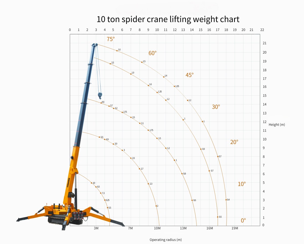 10吨 lifting chart