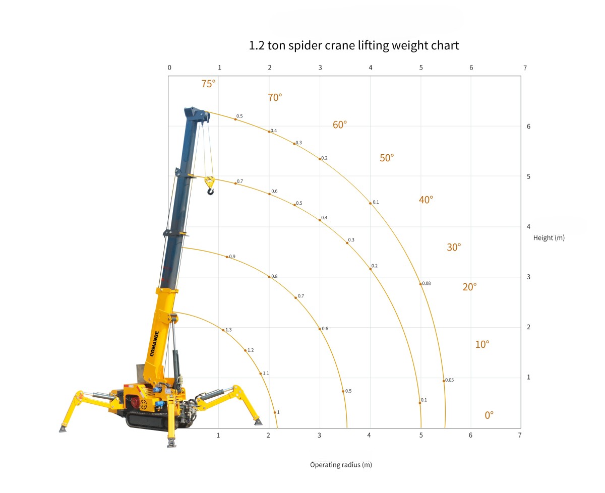 1.2 lifting chart