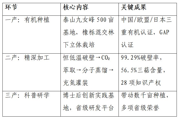 1785200180940531483995975680.png 智汇泰安助力创新发展大会:院士专家与泰山灵芝产业共话高质量发展新路径