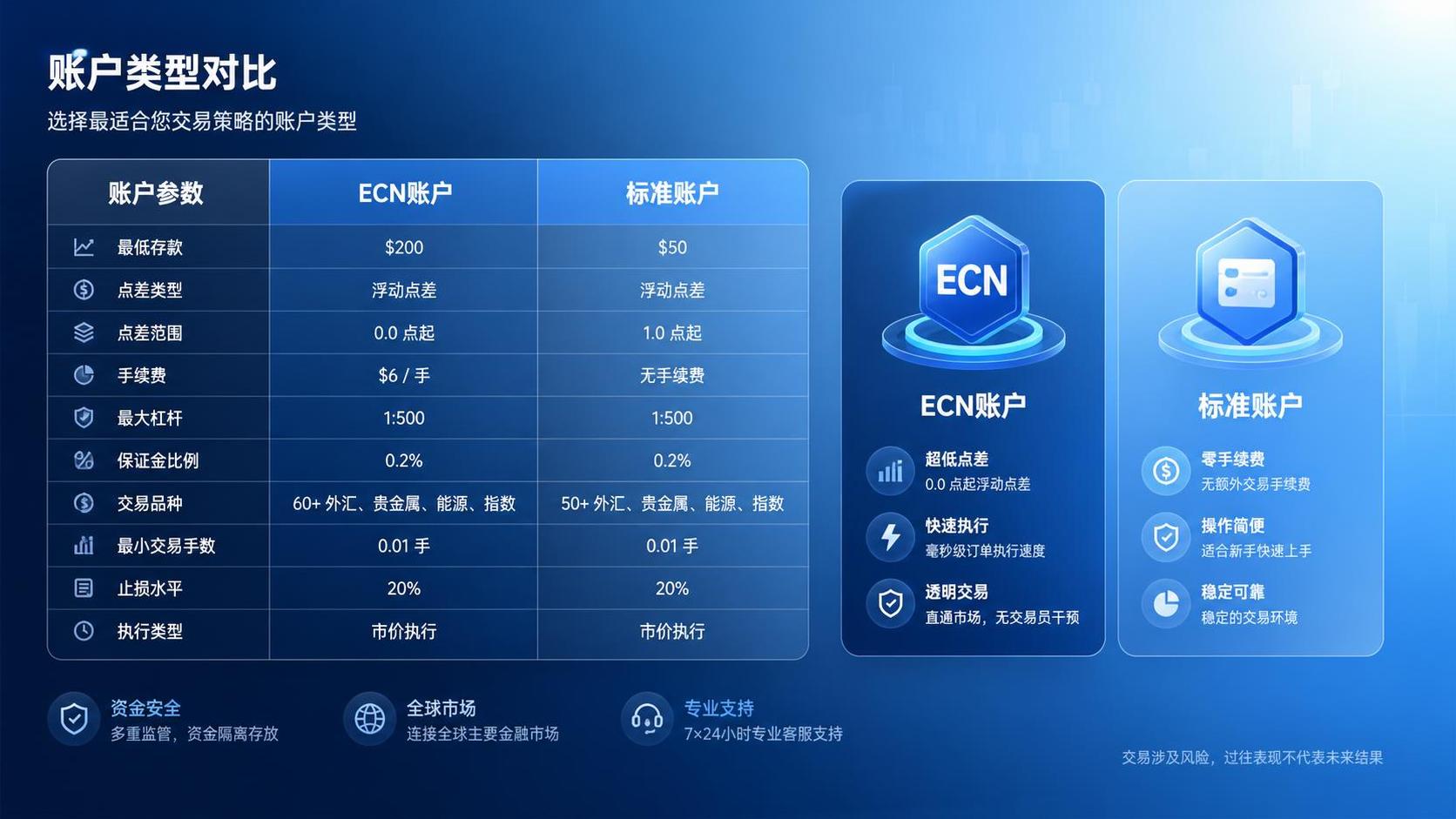 众汇官网开户时如何选择账户类型？交易者必看对比