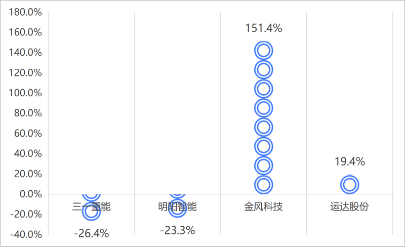 风电4家 2023-2026股价变化