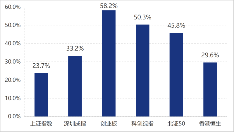 六大指数近3年变化