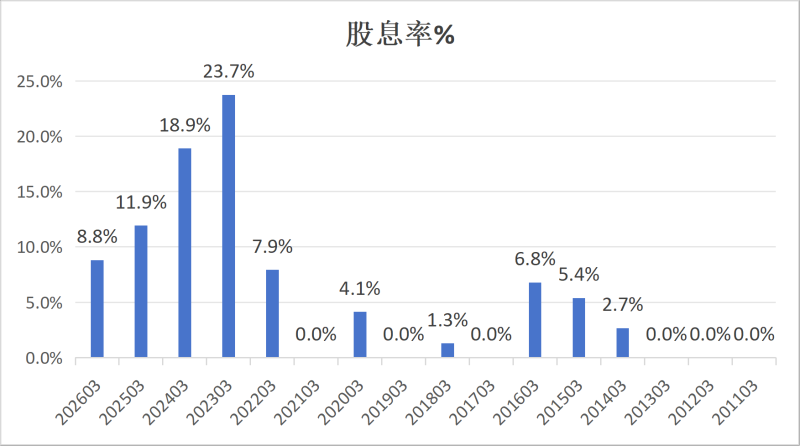 海丰国际 -股息率