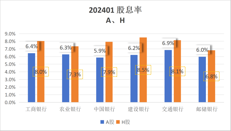 六大银行股息率202401
