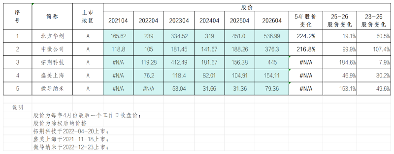 半导体设备上市公司 整理_261016版_5年股价与指数