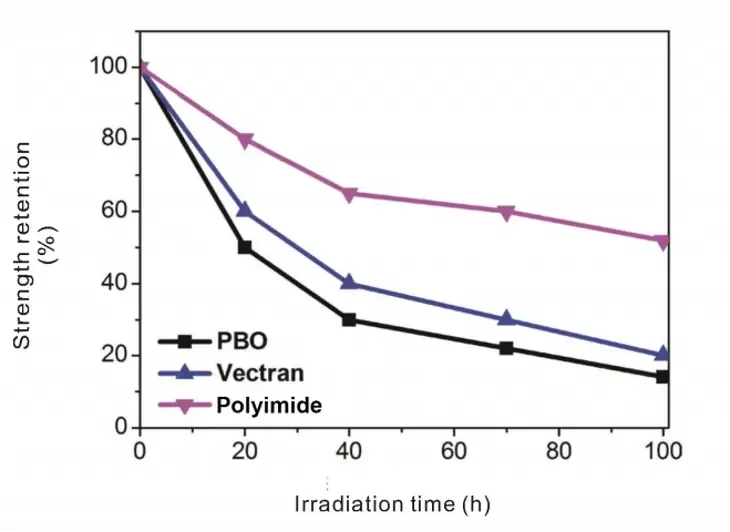 Polyimide Product Advantages Aging resistance