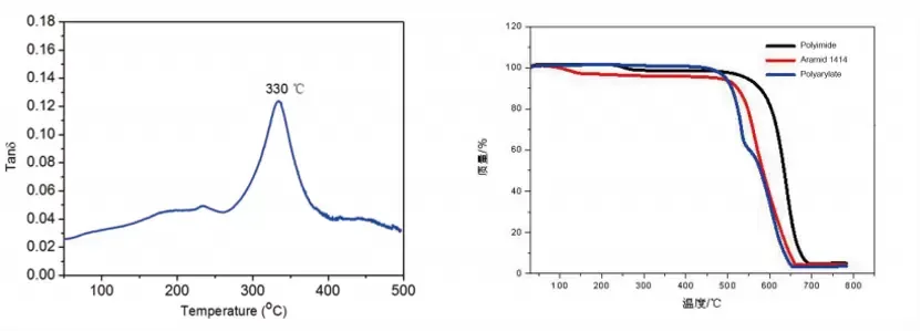 Polyimide Product Advantages Thermal stability