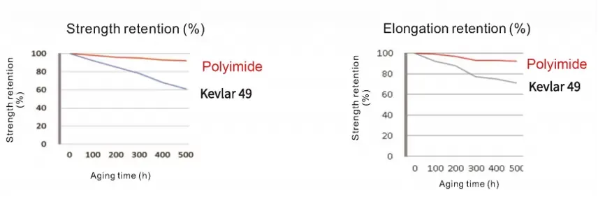 Polyimide Product Advantages Aging resistance