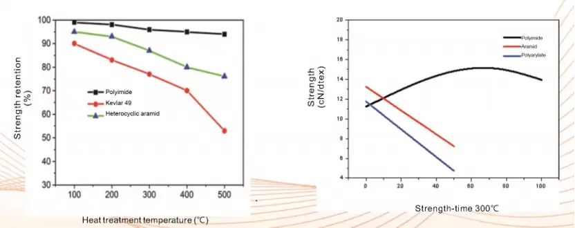 Polyimide Product Advantages Thermal stability