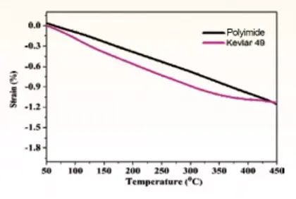 Polyimide Product Advantages Dimensional stability