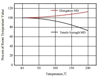 Aramid Paper Technical Data