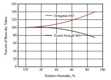 Aramid Paper Technical Data