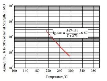 Aramid Paper Technical Data