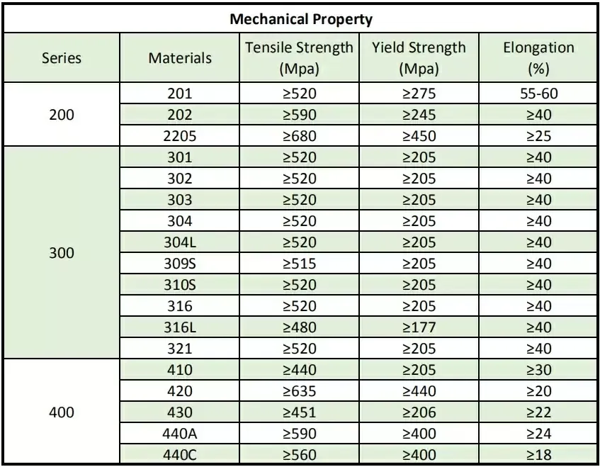 property of stainless steel coil