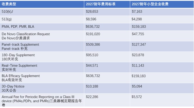 FDA注册更新期马上开始了!FDA公布了医疗器械用户2027财年用户年费标准 年费2