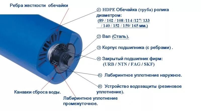 Полимерные  ролики HDPE и UHMWPE (СВМПЭ)