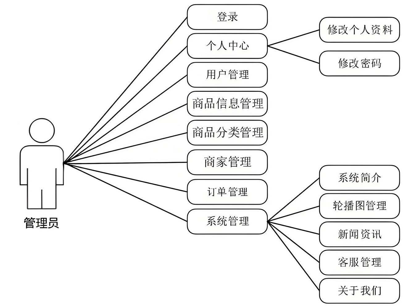 网店管理