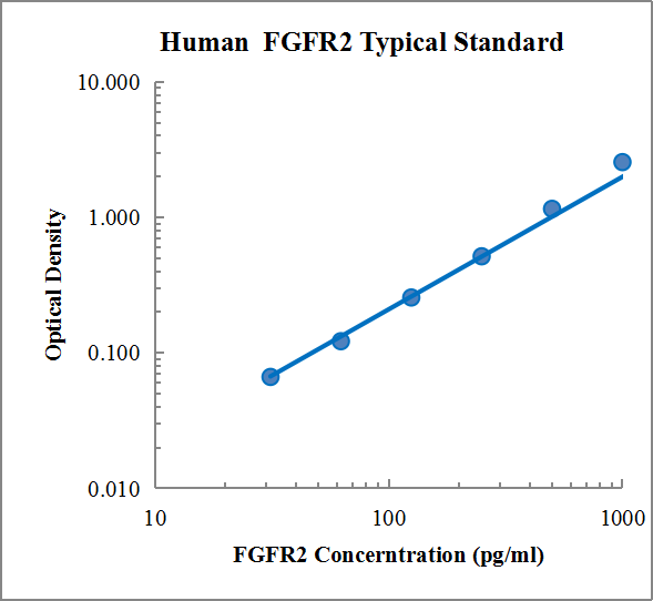 Human FGFR2 ELISA Kit检测试剂盒（酶联免疫吸附法）