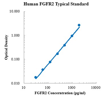 20231107180418439.png Human FGFR2 ELISA Kit (人成纤维细胞生长因子2 (FGFR2)ELISA试剂盒 - 标准曲线