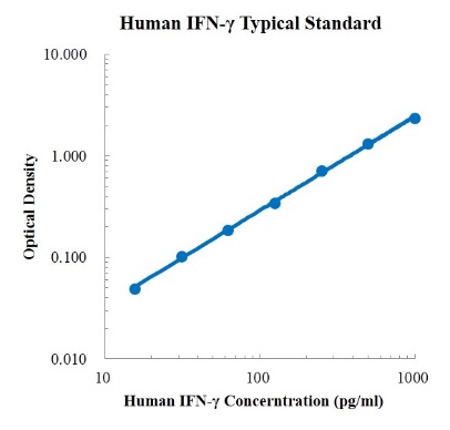 Human IFN-gamma ELISA Kit检测试剂盒（酶联免疫吸附法）