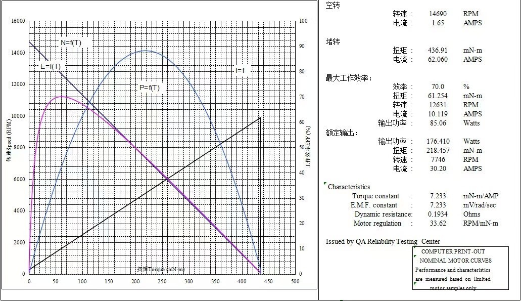 test performance of rs 775 double ball bearing dc motor 