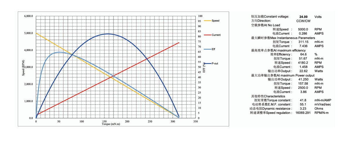 Pump DC Motor curve