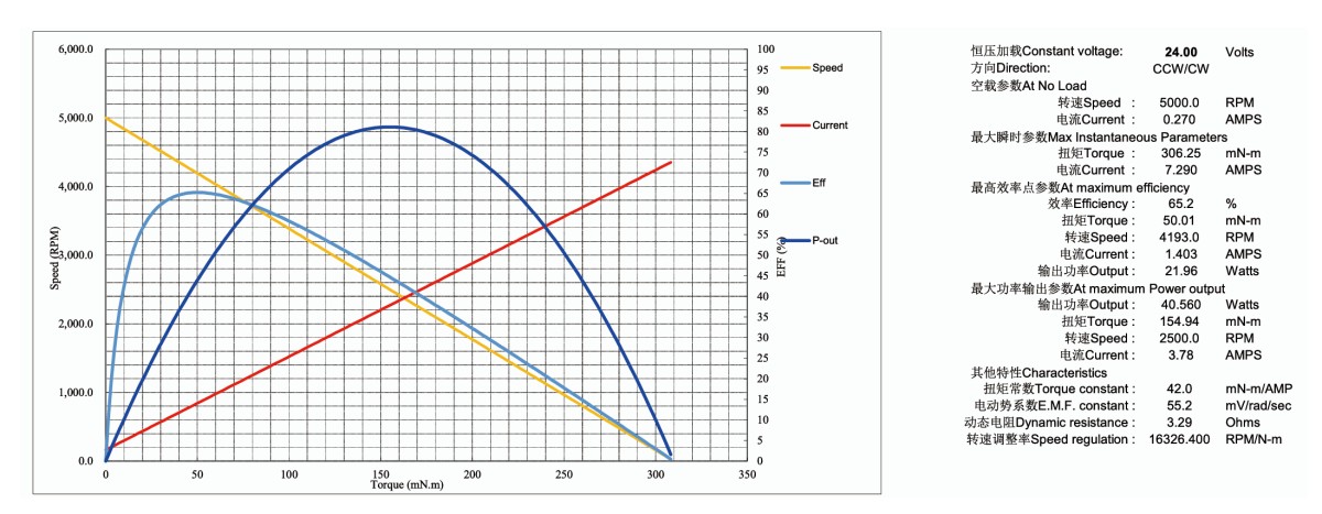 drawing of workshop of package of DC Gear Motor curve