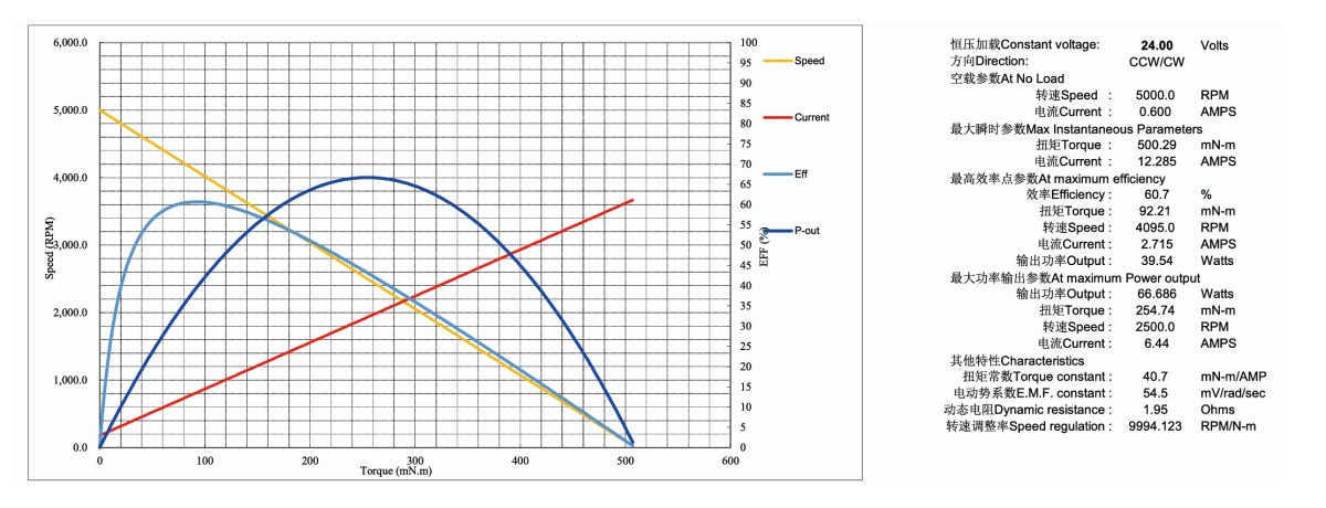 Pump DC Motor curve