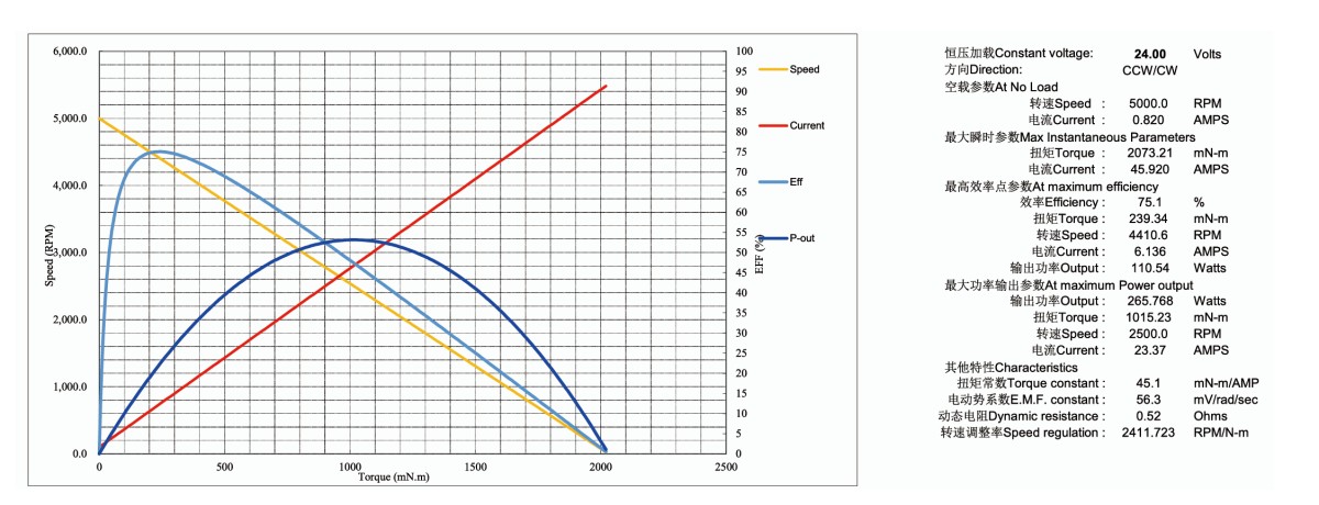 motor curve of Steel Housing DC Motor
