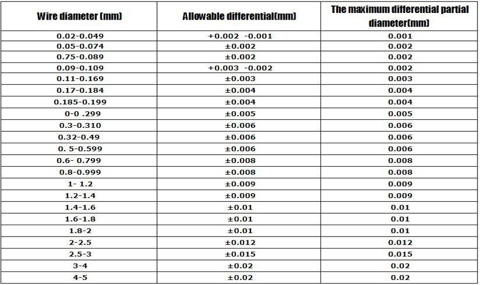Wire Dimensions Iso Steel Wire