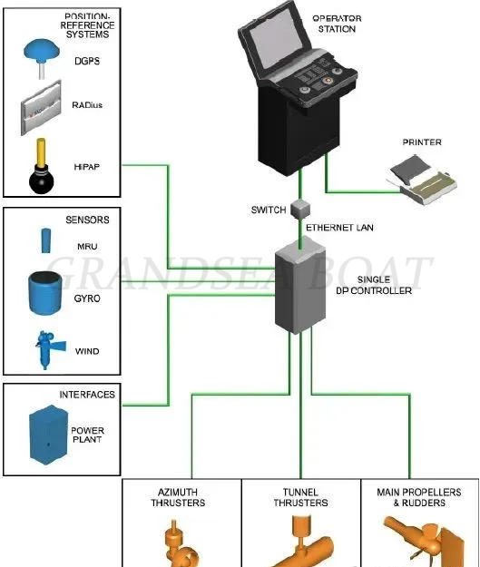 Dynamic Positioning System DP