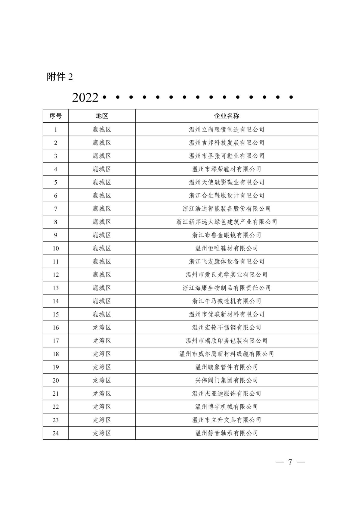 22温政办77（关于公布2022年温州市领军型工业企业、高成长型工业企业名单的通知）(1)_页面_0