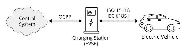 Что такое OCPP (протокол открытой точки заряда)? OCPP — секрет успеха зарядки электромобилей!