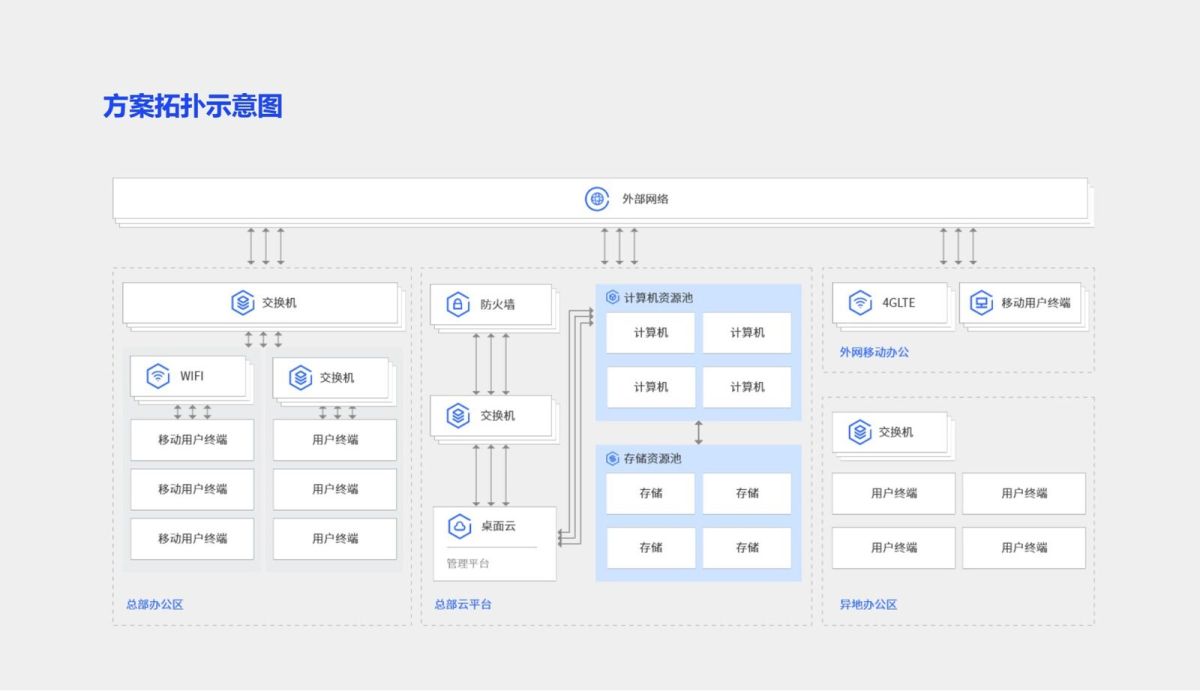 3D桌面云VDI方案P (3).png.JPG