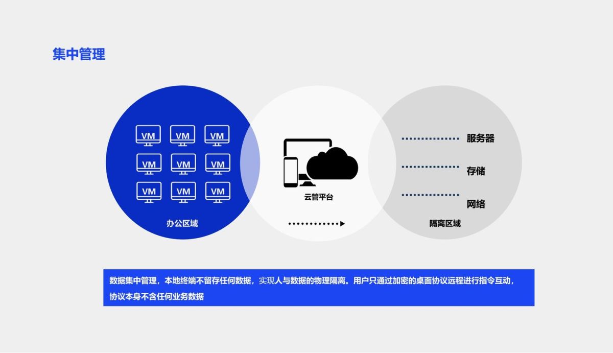 3D桌面云VDI方案P (6).png.JPG