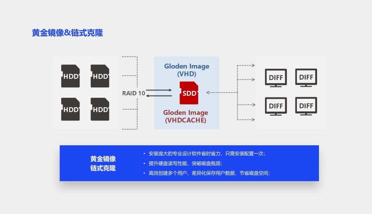 3D桌面云VDI方案P (11).png.JPG
