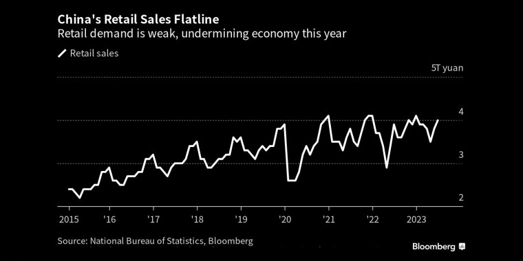 中国零售销售持平零售需求疲软，削弱了今年的经济 - 行情走势分析 - **指、黄**、外汇、原油 - 财经图表/统计图表/分析图表/经济指标【GDP-CPI-PMI-非农】 - 彭博社 - Bloomberg - 市场矩阵
