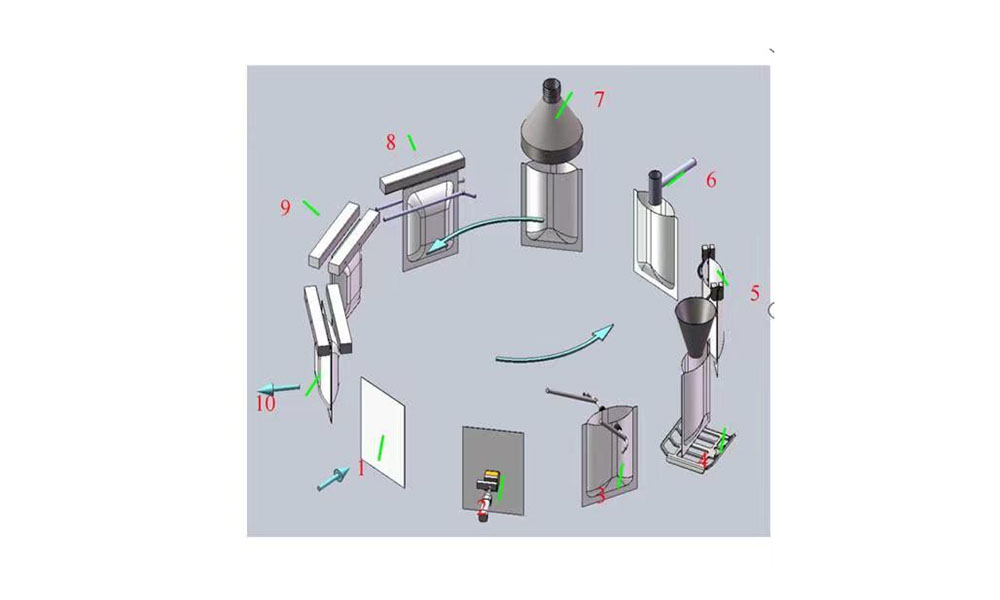 一篇文章教你了解全自动给袋式包装机的工作流程