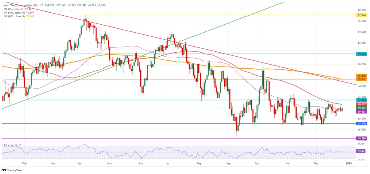 US WTI Crude Oil: Daily Chart