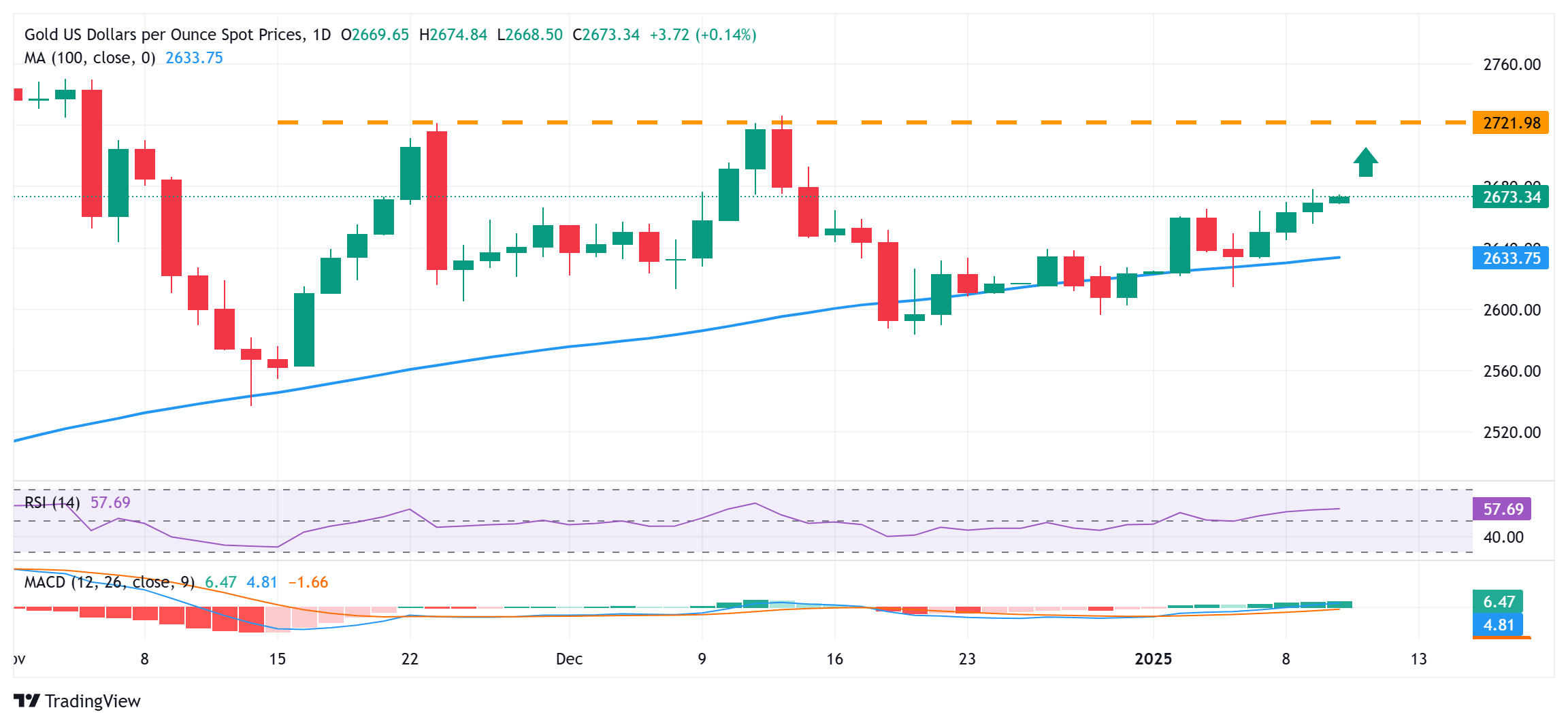 金价延续多日上涨趋势，在美国非农就业数据公布前刷新数周高点