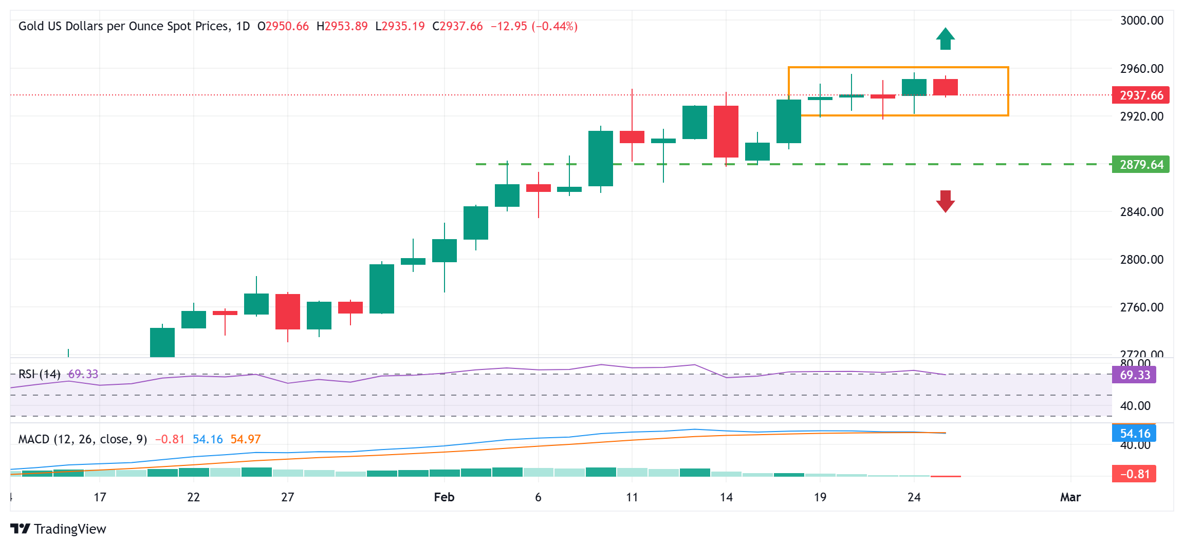 金价在一些获利了结的情况下延续了其稳定的日内下跌趋势