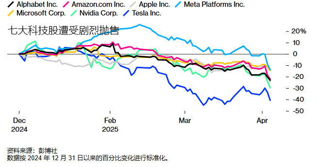 恐慌抛售大爆发，特朗普引发的市场崩盘载入史册