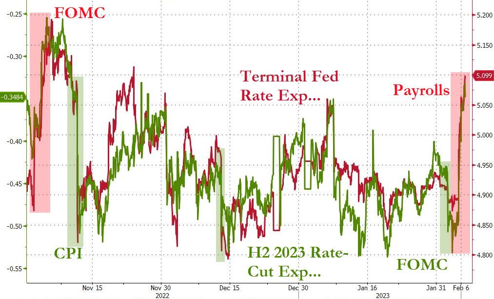 TMGM：美联储博斯蒂克：强劲非农令利率峰值更有可能高于此前预期