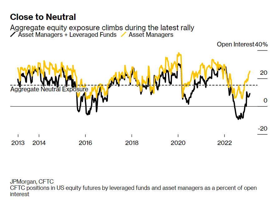 TMGM：元气大伤！基金经理狂砍3000亿美元美股空头头寸